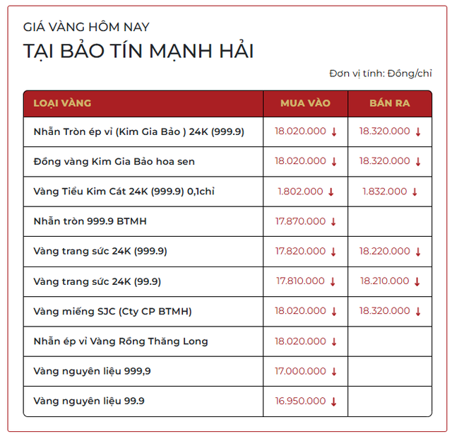 Sáng 4/3: Giá vàng SJC, vàng nhẫn trơn giảm mạnh 5 triệu đồng mỗi lượng - Ảnh 1.