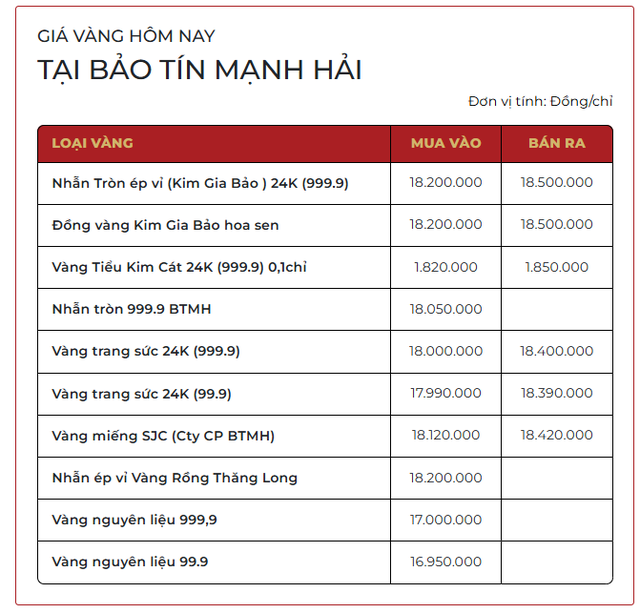 Chiều 4/3: Giá vàng SJC, vàng nhẫn trơn "bốc hơi" 8 triệu đồng/lượng từ đỉnh - Ảnh 1.