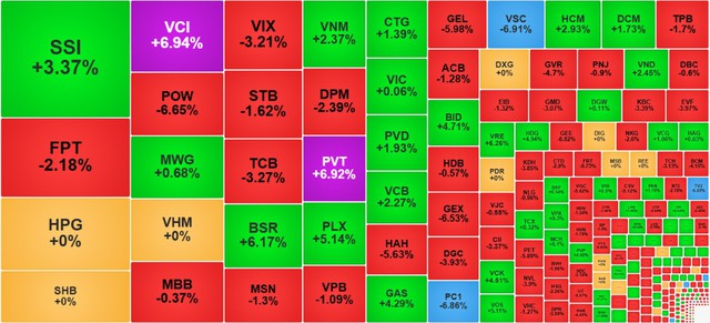 Chứng khoán ngày 4/3: Dòng tiền 'bắt đáy' giúp VN-Index đảo chiều - Ảnh 1.