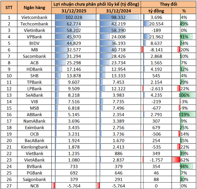 Điểm danh những ngân hàng có nhiều lợi nhuận tích lũy nhất:  - Ảnh 1.