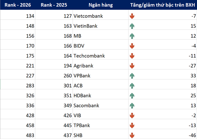 13 ngân hàng Việt lọt Top 500 thương hiệu ngân hàng đắt giá nhất hành tinh: Vietcombank dẫn đầu, VPBank và HDBank gây bất ngờ - Ảnh 3.