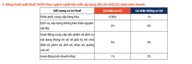 Nóng: Shopee gửi thông báo quan trọng đến người bán về việc thực hiện kê khai thuế hộ kinh doanh, cá nhân kinh doanh từ năm 2026 - Ảnh 2.