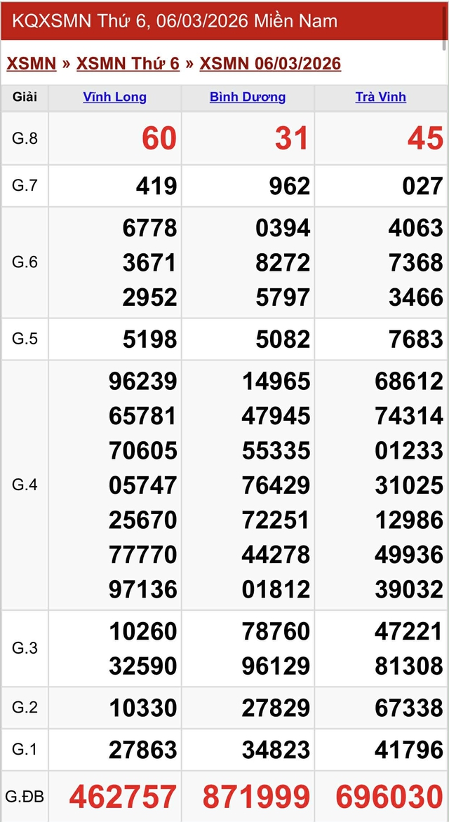 Kết quả xổ số miền Nam hôm nay ngày 6/3/2026 - Ảnh 2.