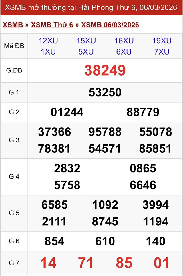 Kết quả xổ số miền Bắc hôm nay ngày 6/3/2026 - Ảnh 2.