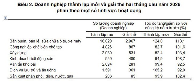 35.500 doanh nghiệp thành lập mới trong 2 tháng đầu năm - Ảnh 1.