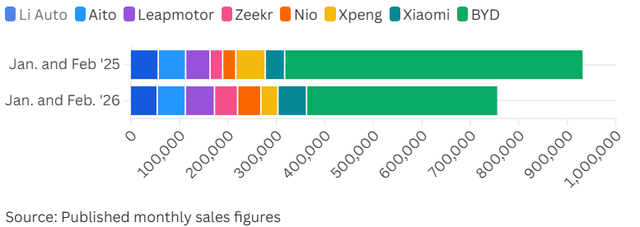 Doanh số BYD giảm mạnh đầu năm, thị phần tại Trung Quốc dần thu hẹp trước các đối thủ nội địa - Ảnh 2.