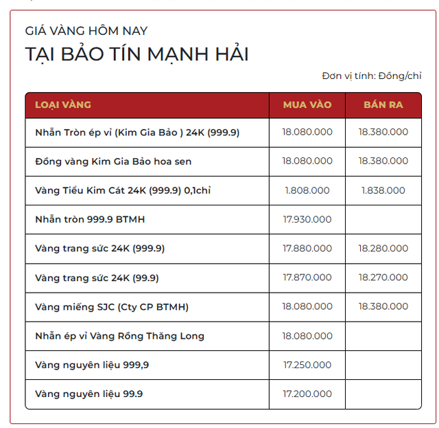 Sáng 6/3: Giá vàng SJC, vàng nhẫn trơn bất ngờ tăng hơn 1 triệu đồng/lượng sau cú giảm mạnh - Ảnh 1.