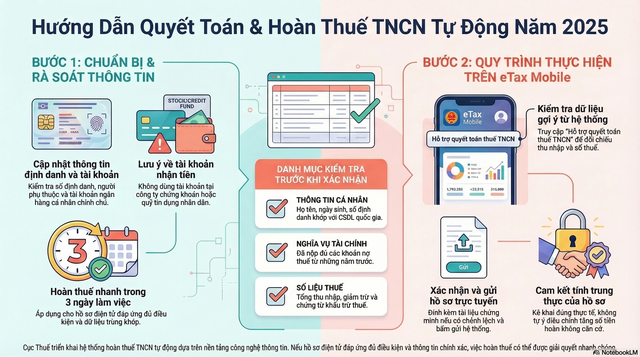 Lưu ý từ Cục thuế để người dân tự động hoàn thuế thu nhập cá nhân chỉ trong 3 ngày - Ảnh 1.