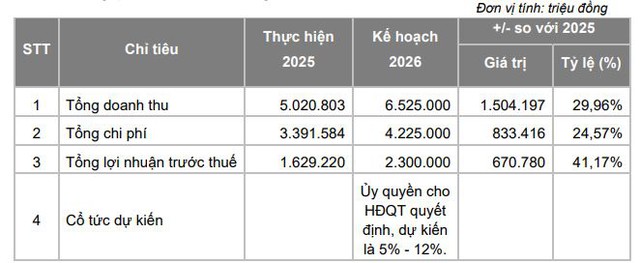 Vietcap đặt mục tiêu lợi nhuận 2.300 tỷ đồng, phát hành cổ phiếu ESOP - Ảnh 1.