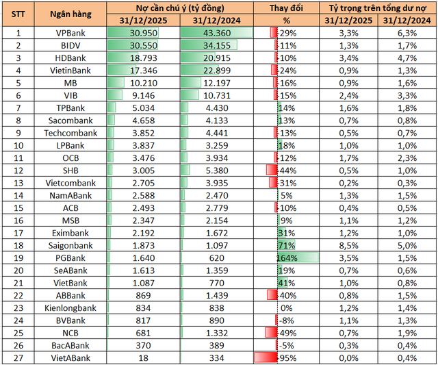 Ngân hàng nào có nhiều nợ cần chú ý nhất? - Ảnh 1.