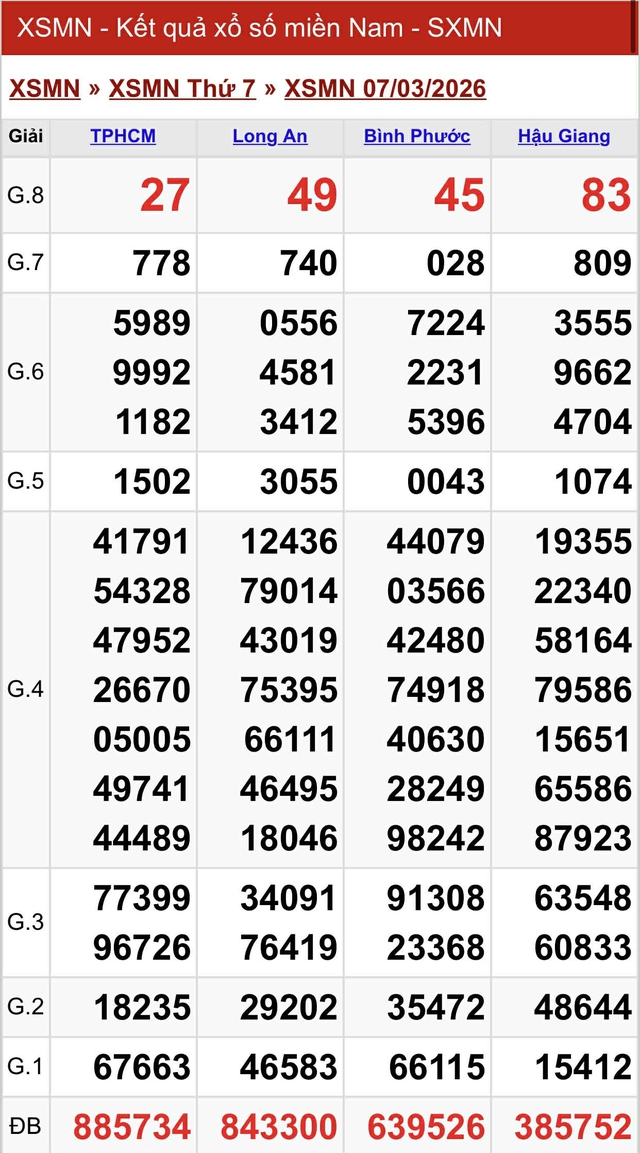 Kết quả xổ số miền Nam hôm nay ngày 7/3/2026 - Ảnh 2.