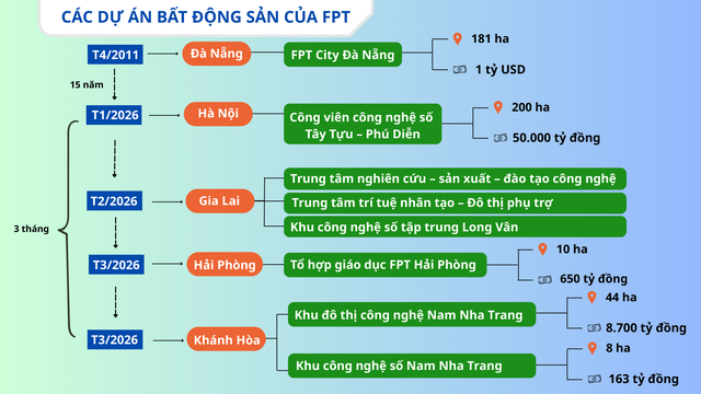 FPT và cuộc chơi bất động sản theo cách riêng - Ảnh 1.