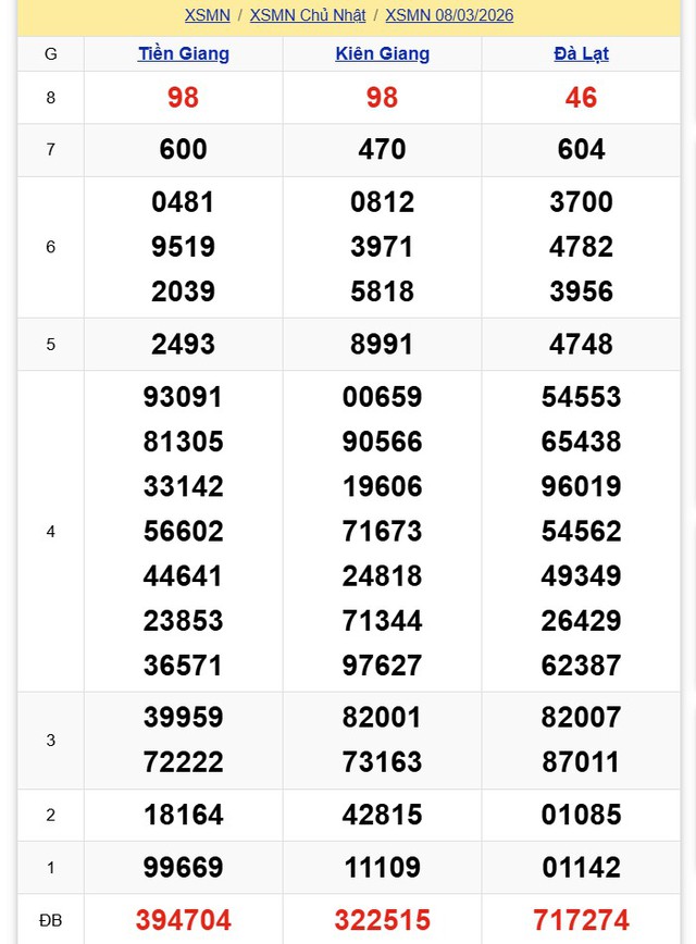 Kết quả xổ số miền Nam hôm nay ngày 8/3/2026 - Ảnh 2.