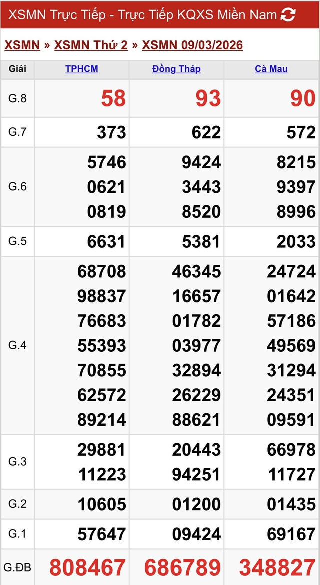 Kết quả xổ số miền Nam hôm nay ngày 9/3/2026 - Ảnh 2.