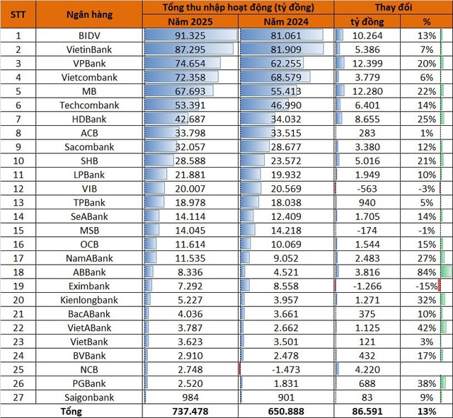 Lần đầu tiên tổng thu nhập của một ngân hàng tư nhân vượt Vietcombank, BIDV tiến gần mốc lịch sử - Ảnh 1.
