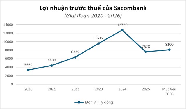 Sacombank dự kiến đặt mục tiêu lợi nhuận 8.100 tỷ đồng năm 2026 - Ảnh 2.