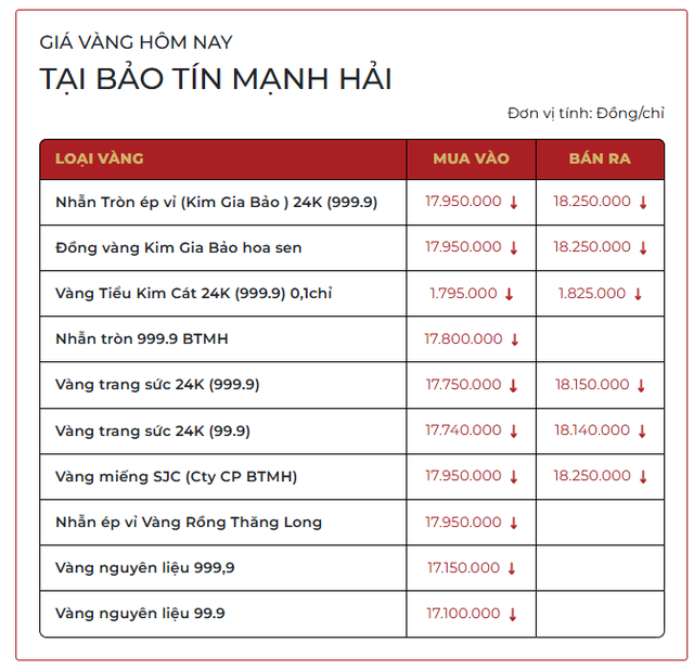 Sáng 9/3: Giá vàng SJC, vàng nhẫn trơn rớt mạnh - Ảnh 3.