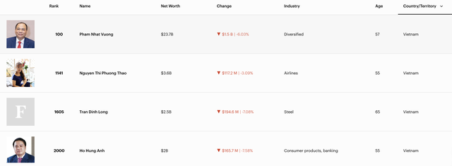 Tài sản tỷ phú Phạm Nhật Vượng “bốc hơi” 1,5 tỷ USD trong phiên VN-Index bay 115 điểm - Ảnh 2.