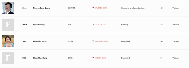 Tài sản tỷ phú Phạm Nhật Vượng “bốc hơi” 1,5 tỷ USD trong phiên VN-Index bay 115 điểm - Ảnh 3.
