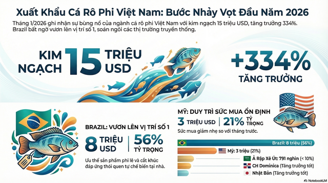 Loài cá rẻ tiền bán đầy chợ Việt bất ngờ được quốc gia giàu nhất Nam Mỹ chi hàng triệu USD mua về chỉ trong 1 tháng - Ảnh 2.