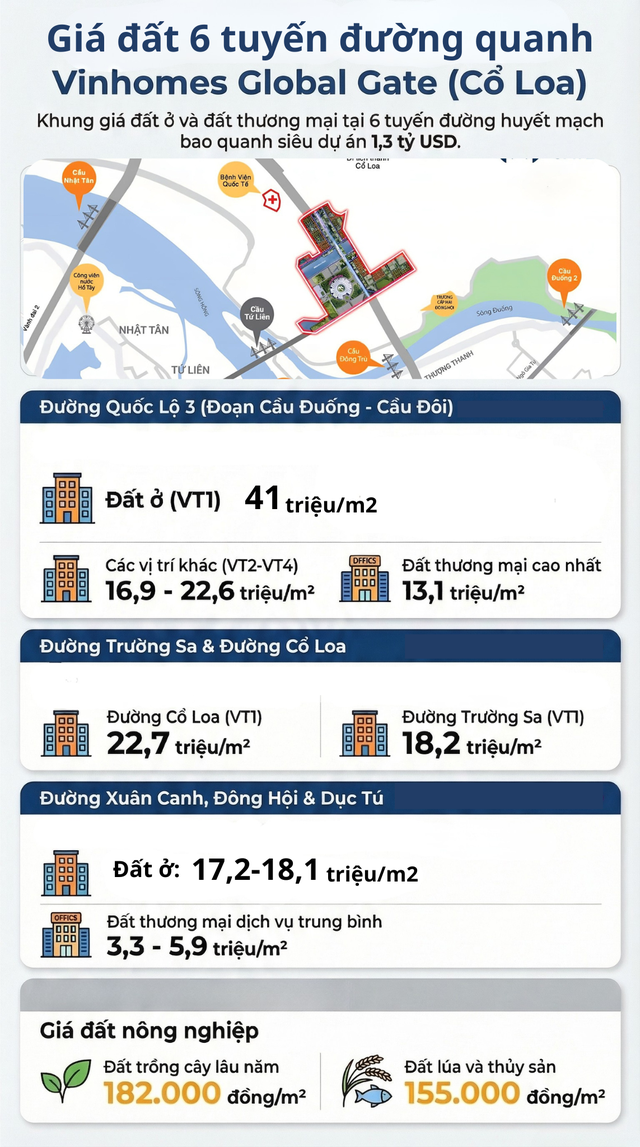 Giá đất xung quanh đại dự án 35.000 tỷ đồng của tỷ phú Phạm Nhật Vượng, có trung tâm triển lãm lớn nhất Đông Nam Á, Top 10 thế giới - Ảnh 3.