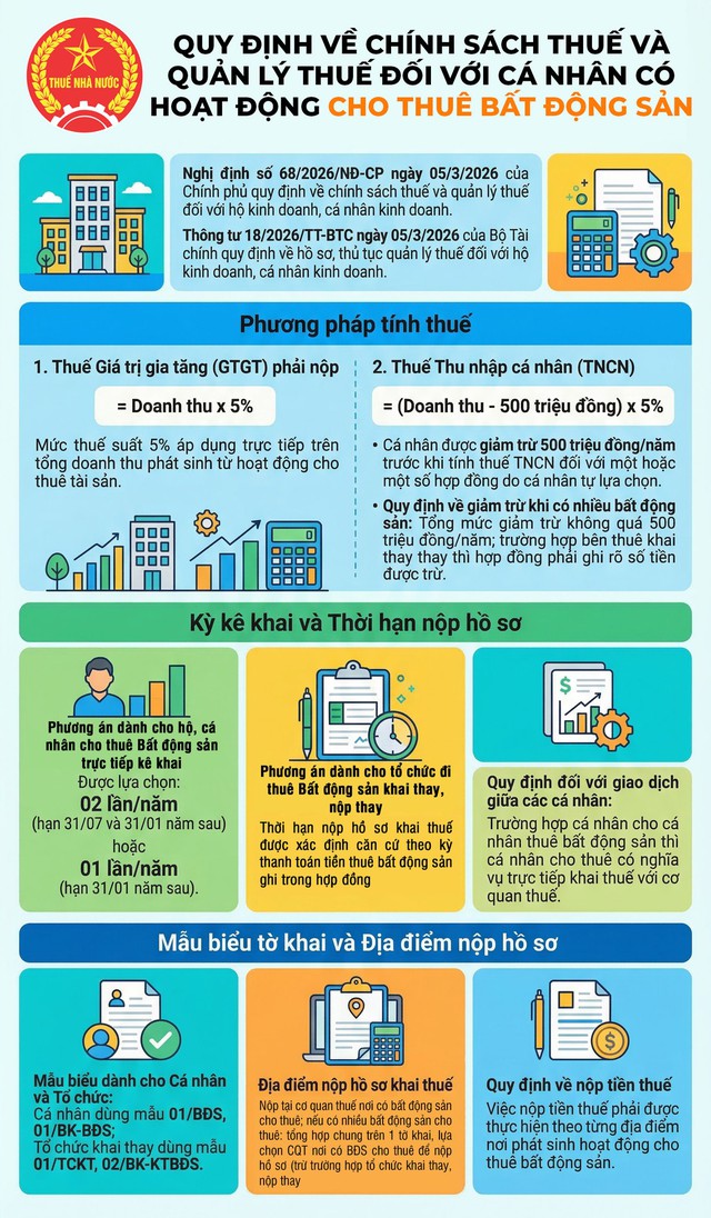 Cục Thuế: Cá nhân cho thuê bất động sản được giảm trừ 500 triệu đồng/năm trước khi tính thuế - Ảnh 1.