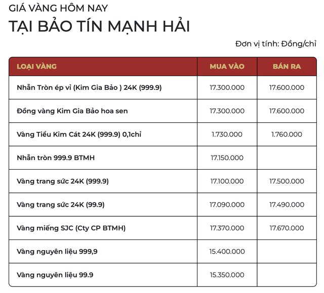 Giá vàng SJC, vàng nhẫn sáng ngày 2/4 - Ảnh 1.