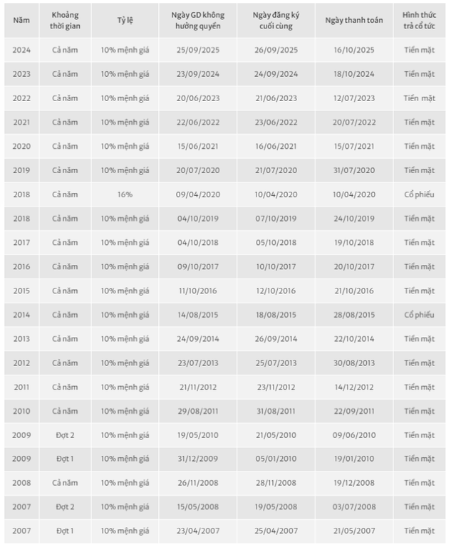 SSI là công ty chứng khoán duy nhất làm được điều này trong 20 năm  - Ảnh 1.