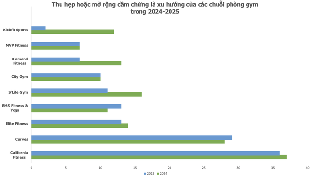Chuỗi phòng tập hạng sang lâu đời bật nhất Việt Nam đóng cửa toàn bộ chi nhánh tại TP HCM - Ảnh 2.