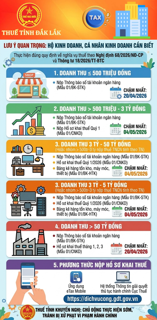 Cơ quan Thuế có thông báo quan trọng đến tất cả hộ, cá nhân kinh doanh - Ảnh 1.