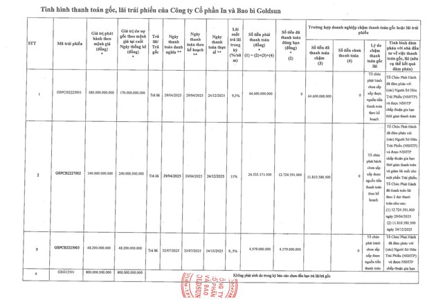 In và Bao bì Goldsun thanh toán hơn 90 tỷ đồng lãi trái phiếu- Ảnh 1.