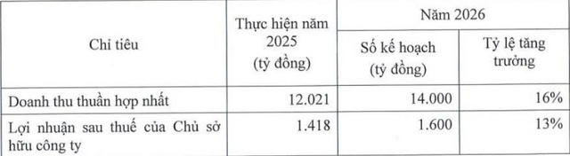 Vĩnh Hoàn đặt mục tiêu doanh thu 14.000 tỷ đồng, muốn mở rộng sang lĩnh vực trồng trọt - Ảnh 1.