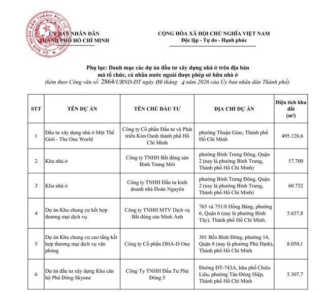 The One World, D-Aqua, D-Homme cùng 3 dự án khác được bán cho người nước ngoài- Ảnh 1.