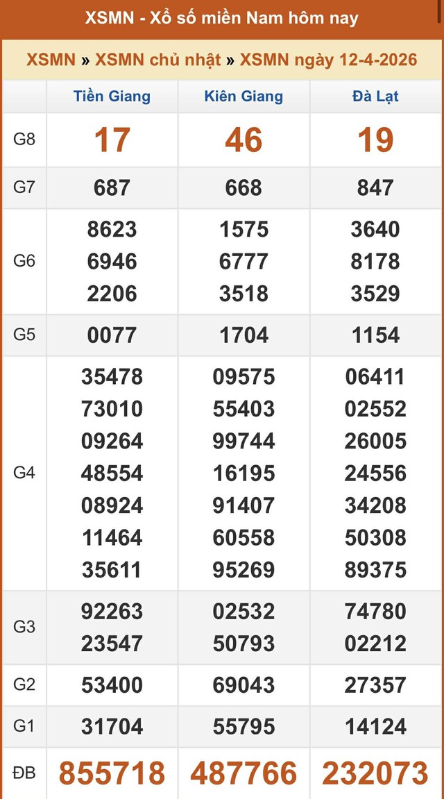 Kết quả xổ số miền Nam hôm nay ngày 12/4/2026 - Ảnh 2.