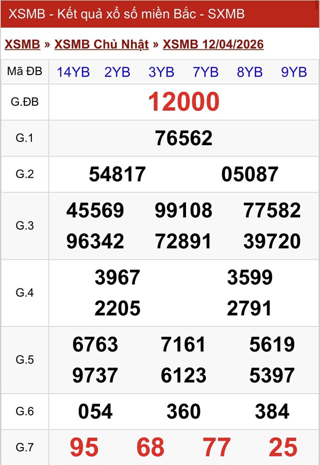 Kết quả xổ số miền Bắc hôm nay ngày 12/4/2026 - Ảnh 2.