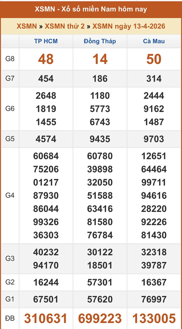 Kết quả xổ số miền Nam hôm nay ngày 13/4/2026 - Ảnh 2.