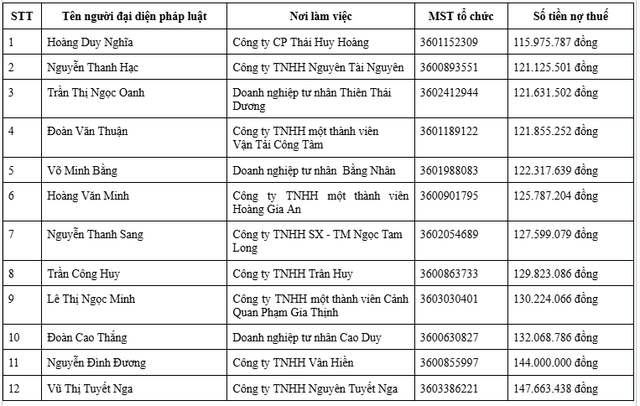 Cơ quan Thuế thông báo: 12 người có tên sau đây bị tạm hoãn xuất cảnh - Ảnh 1.