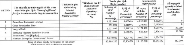 Dragon Capital tăng sở hữu lên hơn 11% vốn tại Tập đoàn Đạt Phương - Ảnh 1.