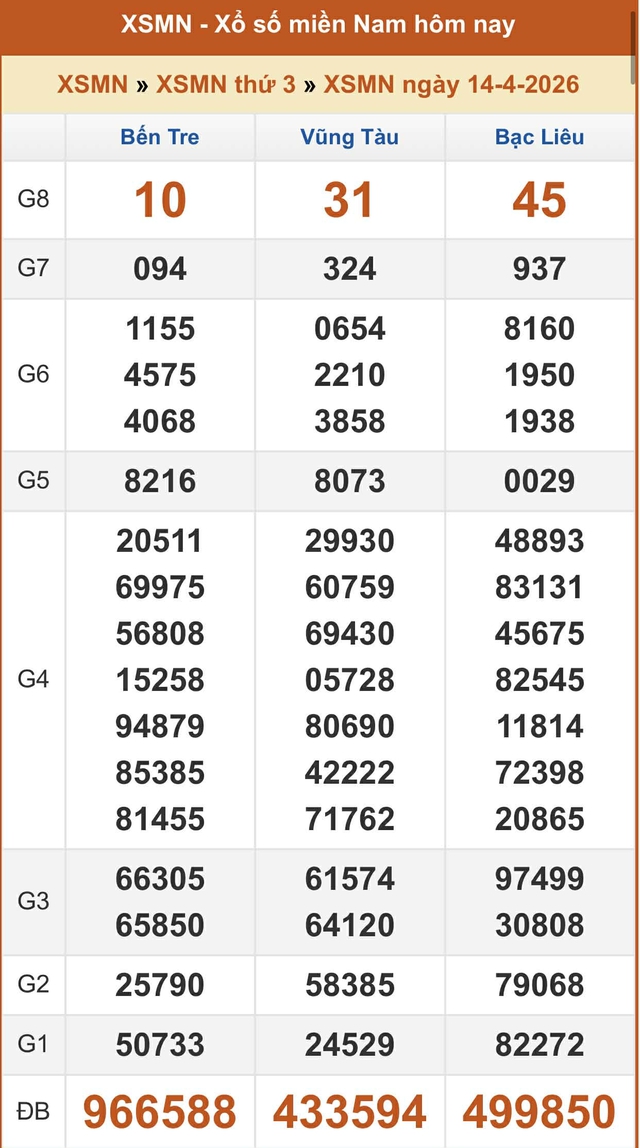 Kết quả xổ số miền Nam hôm nay ngày 14/4/2026 - Ảnh 2.