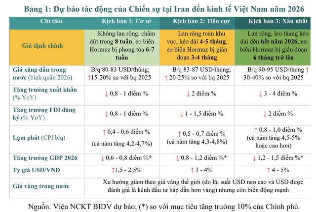 Bức tranh kinh tế Việt Nam Quý 1 và dự báo cả năm 2026 - Ảnh 3.