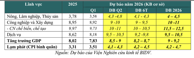 Bức tranh kinh tế Việt Nam Quý 1 và dự báo cả năm 2026 - Ảnh 4.