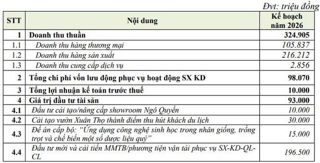 Ladophar đặt mục tiêu lợi nhuận ‘đi lùi’, dự kiến không chia cổ tức - Ảnh 1.