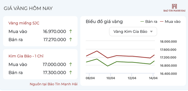 Giá vàng 14/4: Vàng miếng và vàng nhẫn đều tăng - Ảnh 1.