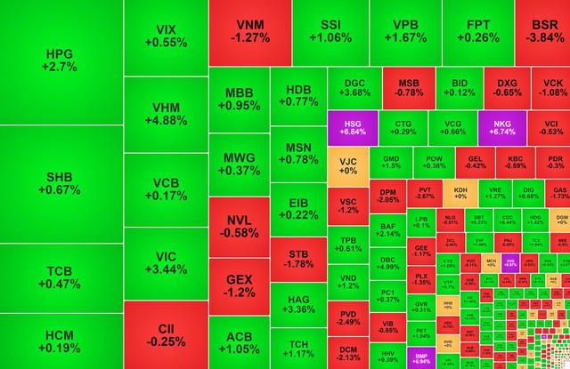 Chứng khoán ngày 14/4: Cổ phiếu nhà Vingroup 'dẫn sóng', VN-Index tăng 16 điểm - Ảnh 1.