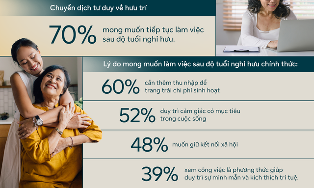 70% người Việt dự kiến tiếp tục làm việc sau tuổi nghỉ hưu - Ảnh 1.