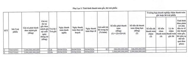 Bất động sản TCO tất toán hơn 3.200 tỷ đồng gốc, lãi trái phiếu - Ảnh 1.