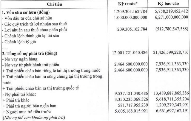 Bất động sản TCO tất toán hơn 3.200 tỷ đồng gốc, lãi trái phiếu - Ảnh 2.