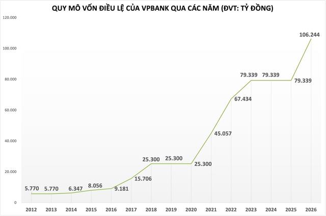 VPBank dự kiến phát hành riêng lẻ cho NĐT nước ngoài, vươn lên dẫn đầu hệ thống về quy mô vốn - Ảnh 2.