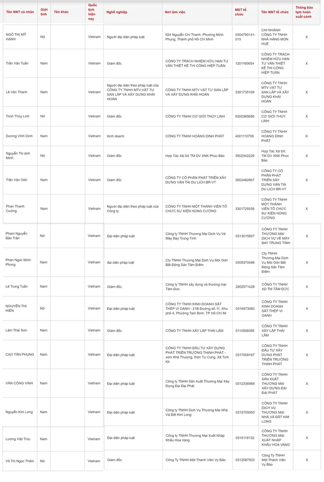 Chính thức: 18 người nộp thuế có tên sau bị tạm hoãn xuất cảnh- Ảnh 2. Chính thức: 18 người nộp thuế có tên sau bị tạm hoãn xuất cảnh- Ảnh 2.