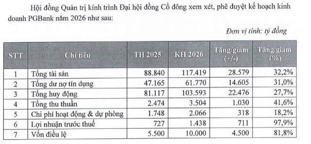 PGBank tất toán sớm lô trái phiếu 700 tỷ đồng - Ảnh 1.